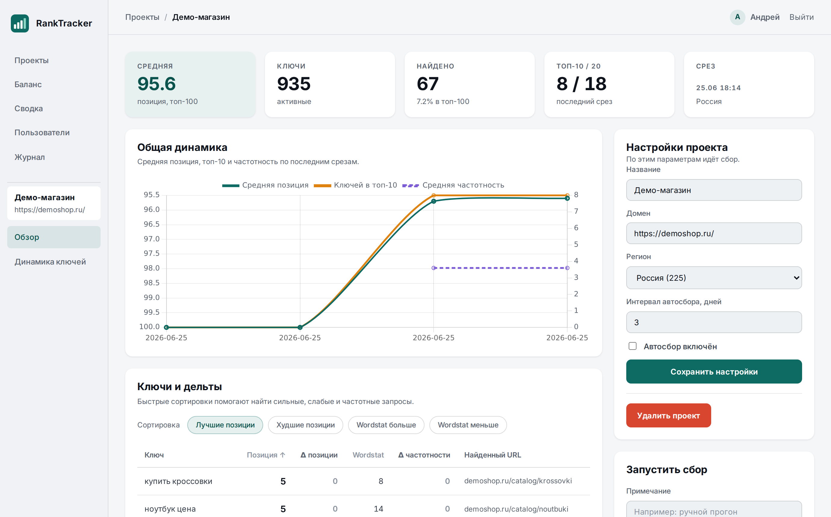 Дашборд RankTracker: динамика позиций, топ-10 и частотность по проекту